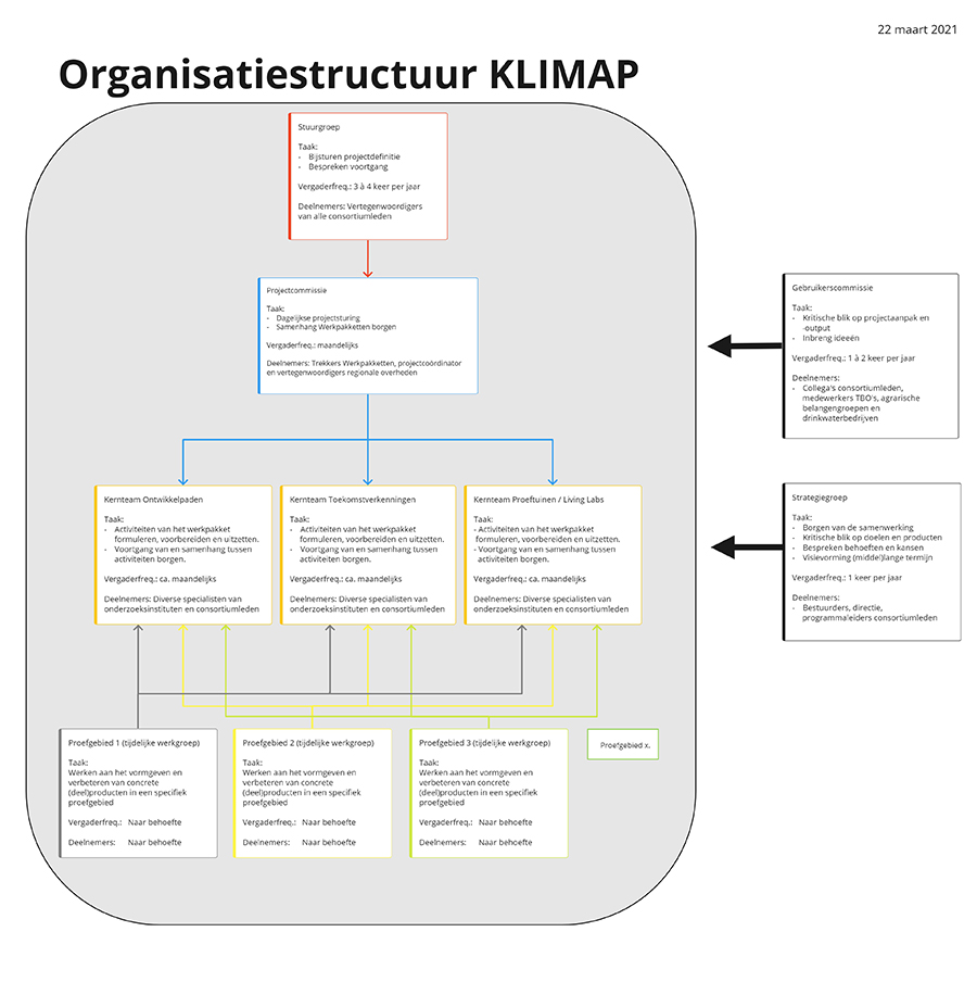 Organisatiestructuur KLIMAP op hoofdlijnen XS