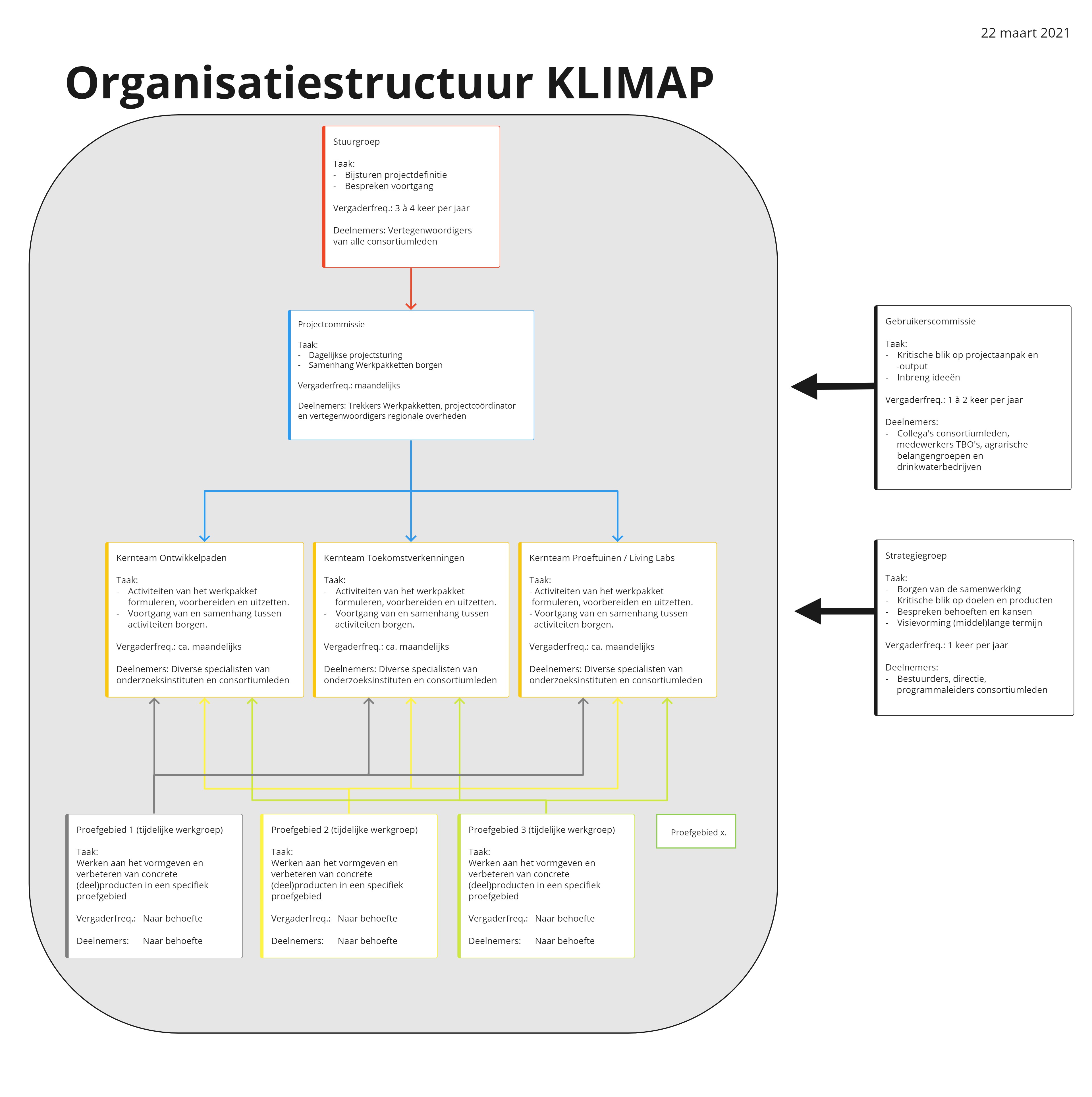 Organisatiestructuur KLIMAP Organisatiestructuur KLIMAP op hoofdlijnen