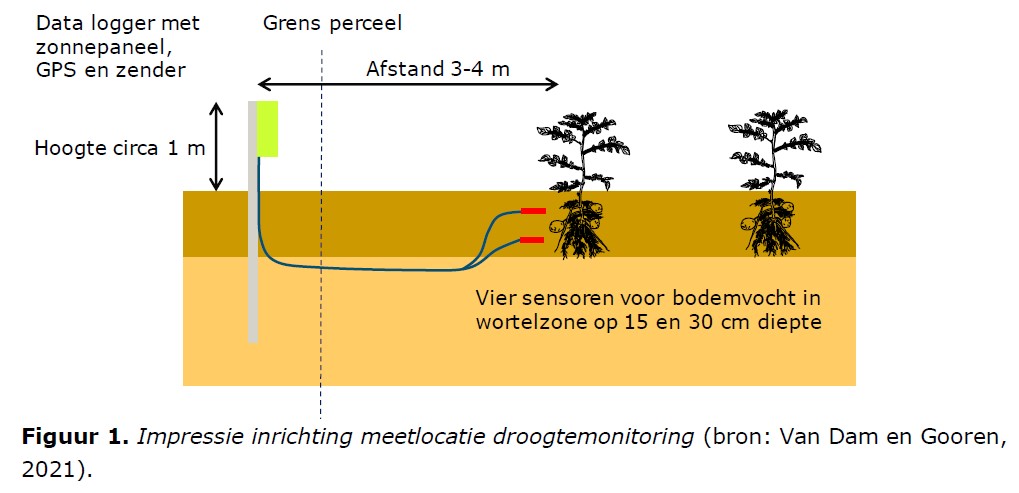 Monitoring droogte